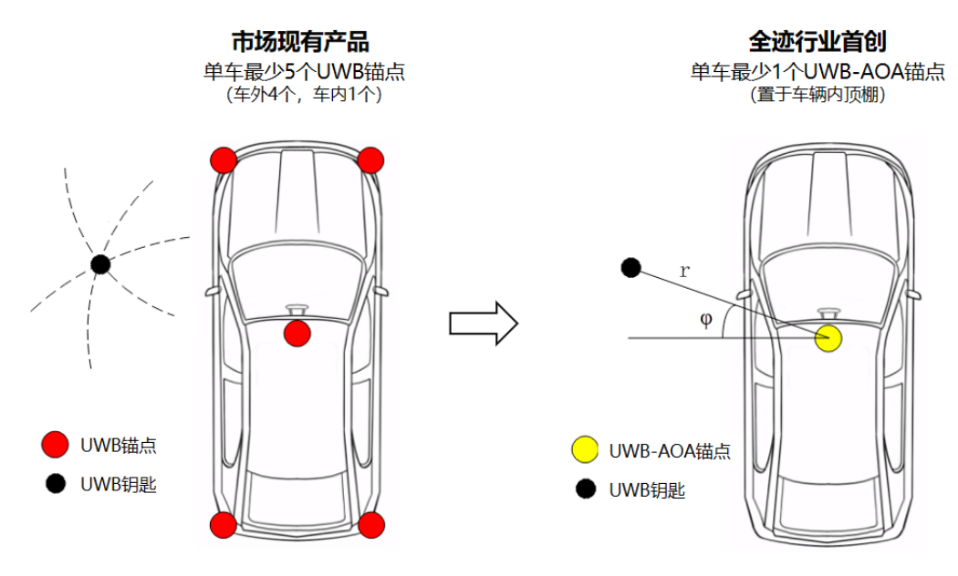 UWB數(shù)字鑰匙比藍(lán)牙鑰匙好在哪？